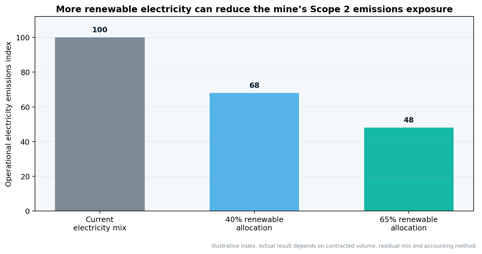 Illustrative operational electricity emissions index at different renewable allocation levels