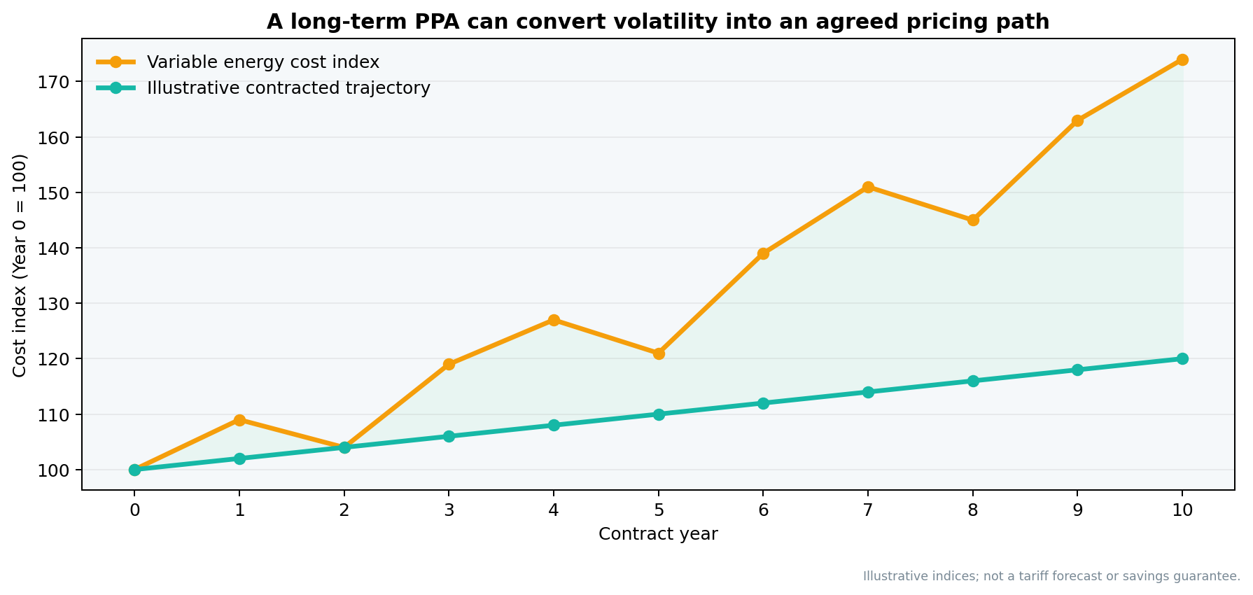 Illustrative comparison of a variable energy cost index and contracted energy cost trajectory