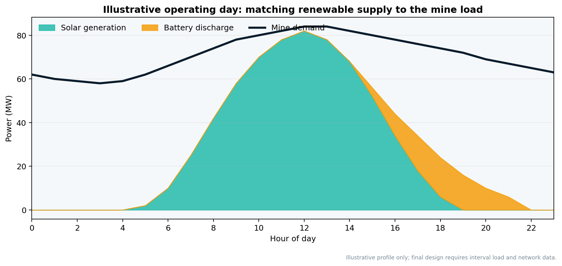 Illustrative chart of mine demand, solar generation and battery discharge over 24 hours